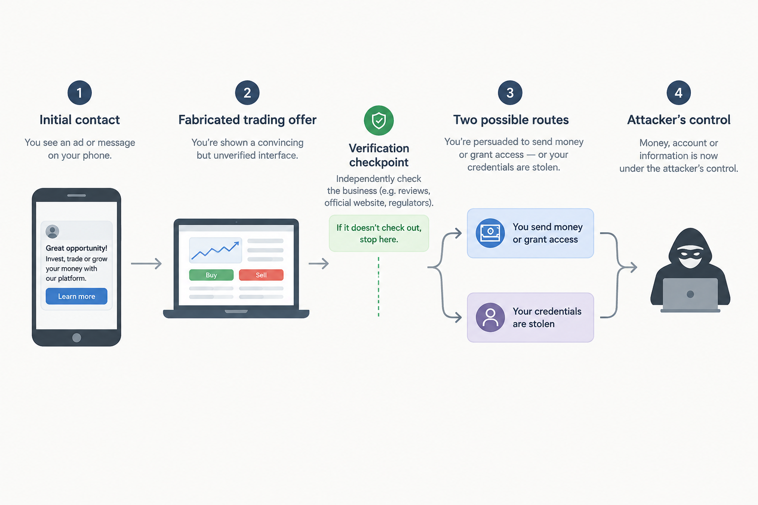 A simple sequence shows an approach leading to a fabricated offer, then either a voluntary payment or access grant, or stolen credentials, and ultimately control of money, an account, or personal information. Verification is shown as a point where the sequence can be interrupted.