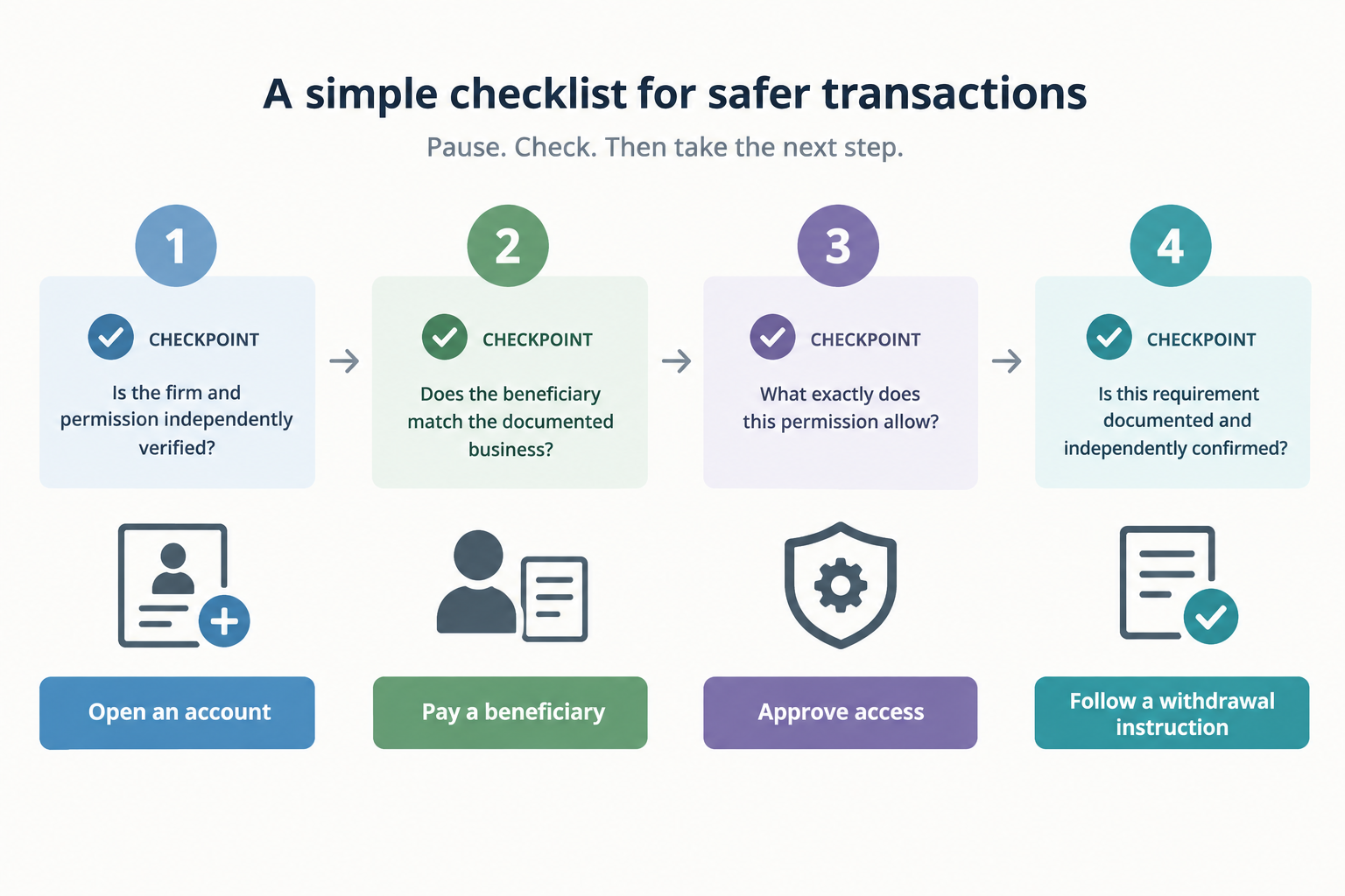 A four-step checklist connects opening an account, paying a beneficiary, approving access and following a withdrawal instruction with independent checks of identity, destination and permissions.